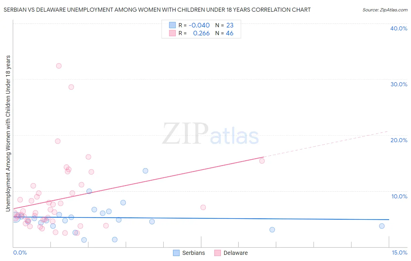 Serbian vs Delaware Unemployment Among Women with Children Under 18 years