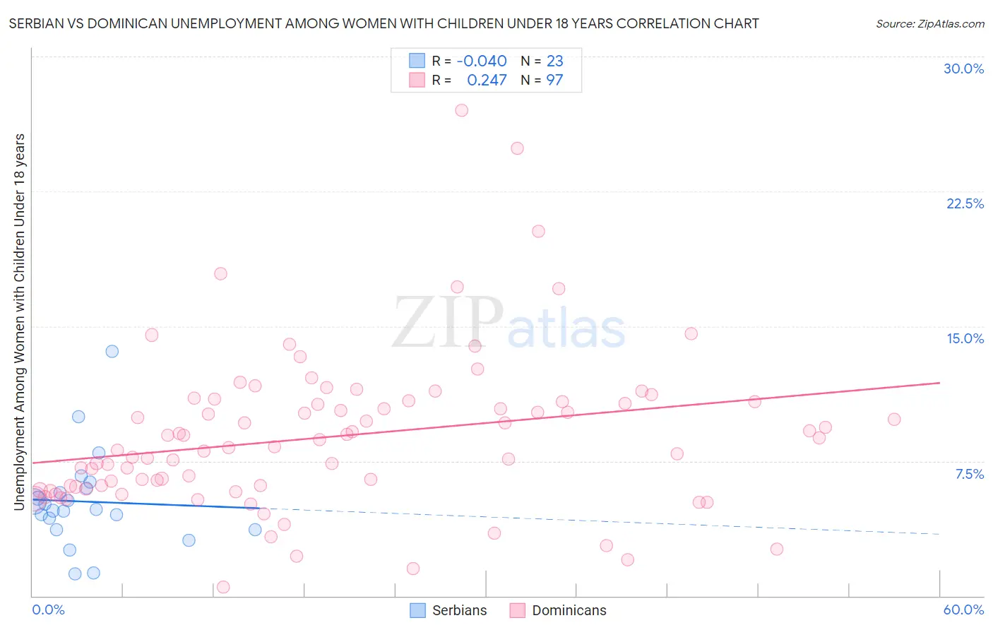Serbian vs Dominican Unemployment Among Women with Children Under 18 years