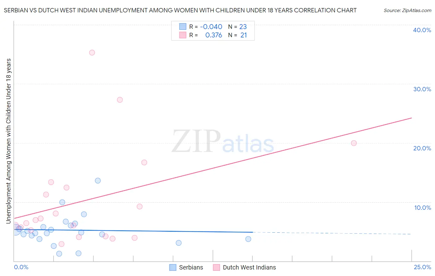 Serbian vs Dutch West Indian Unemployment Among Women with Children Under 18 years