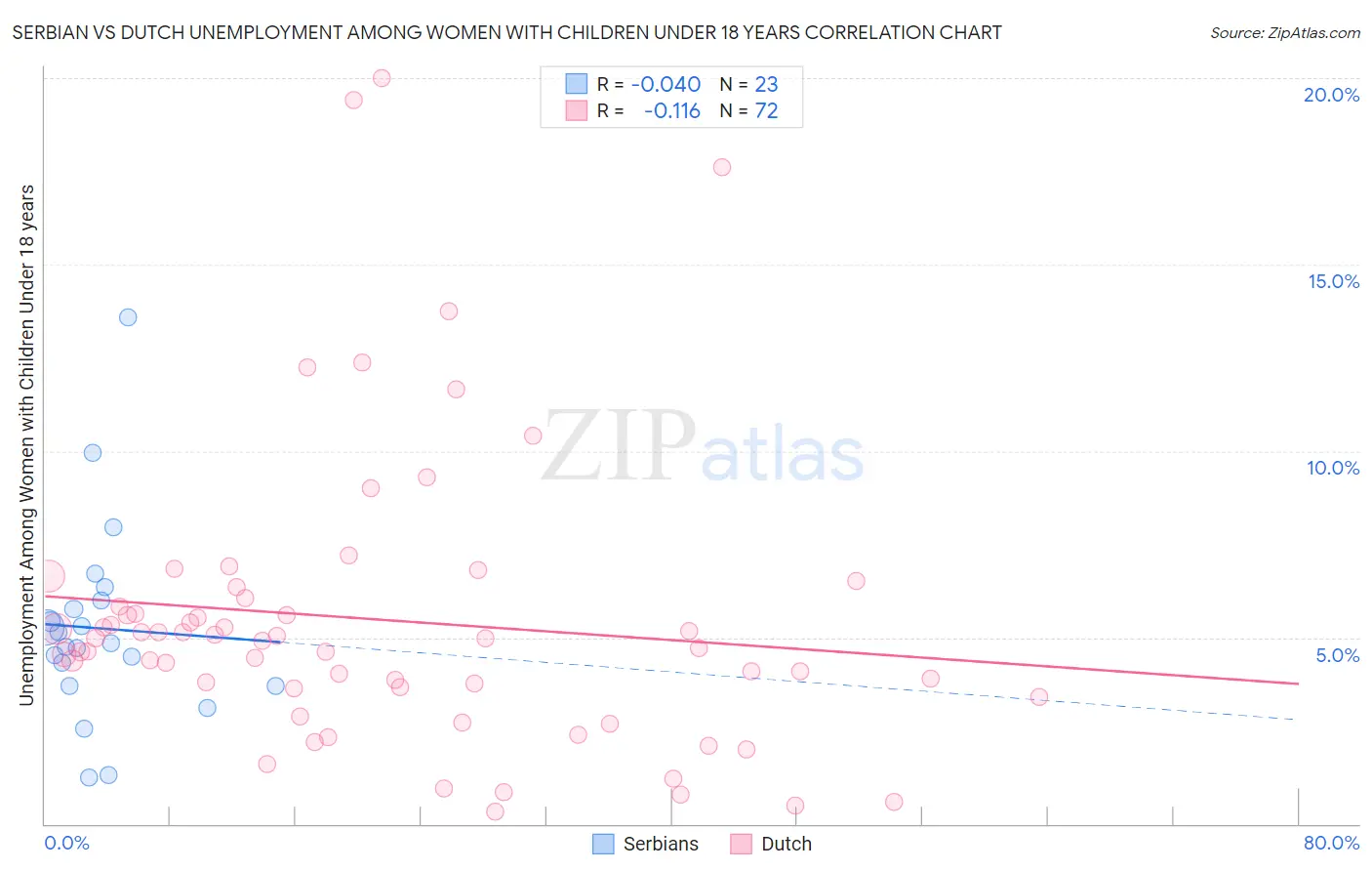 Serbian vs Dutch Unemployment Among Women with Children Under 18 years