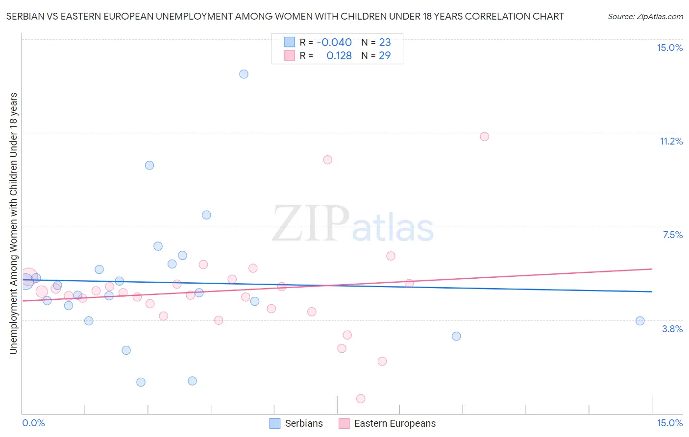 Serbian vs Eastern European Unemployment Among Women with Children Under 18 years