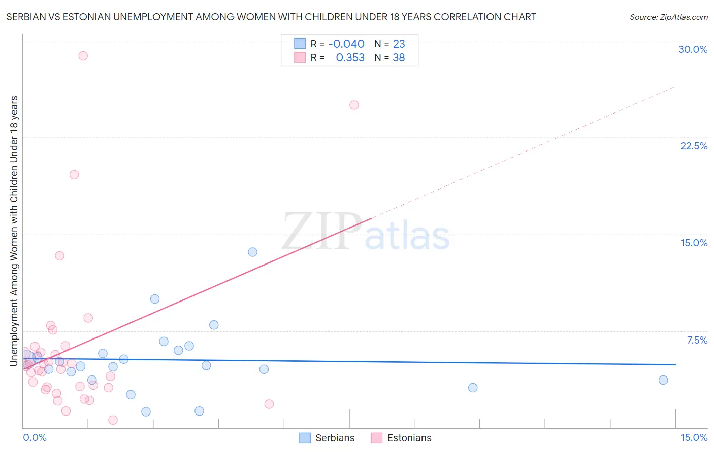 Serbian vs Estonian Unemployment Among Women with Children Under 18 years