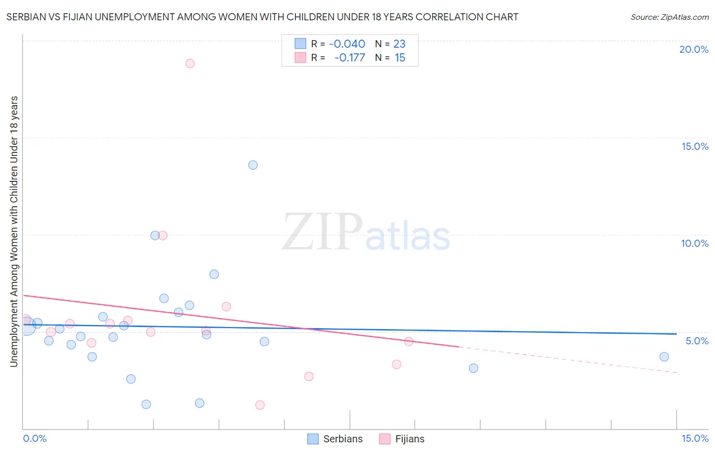 Serbian vs Fijian Unemployment Among Women with Children Under 18 years