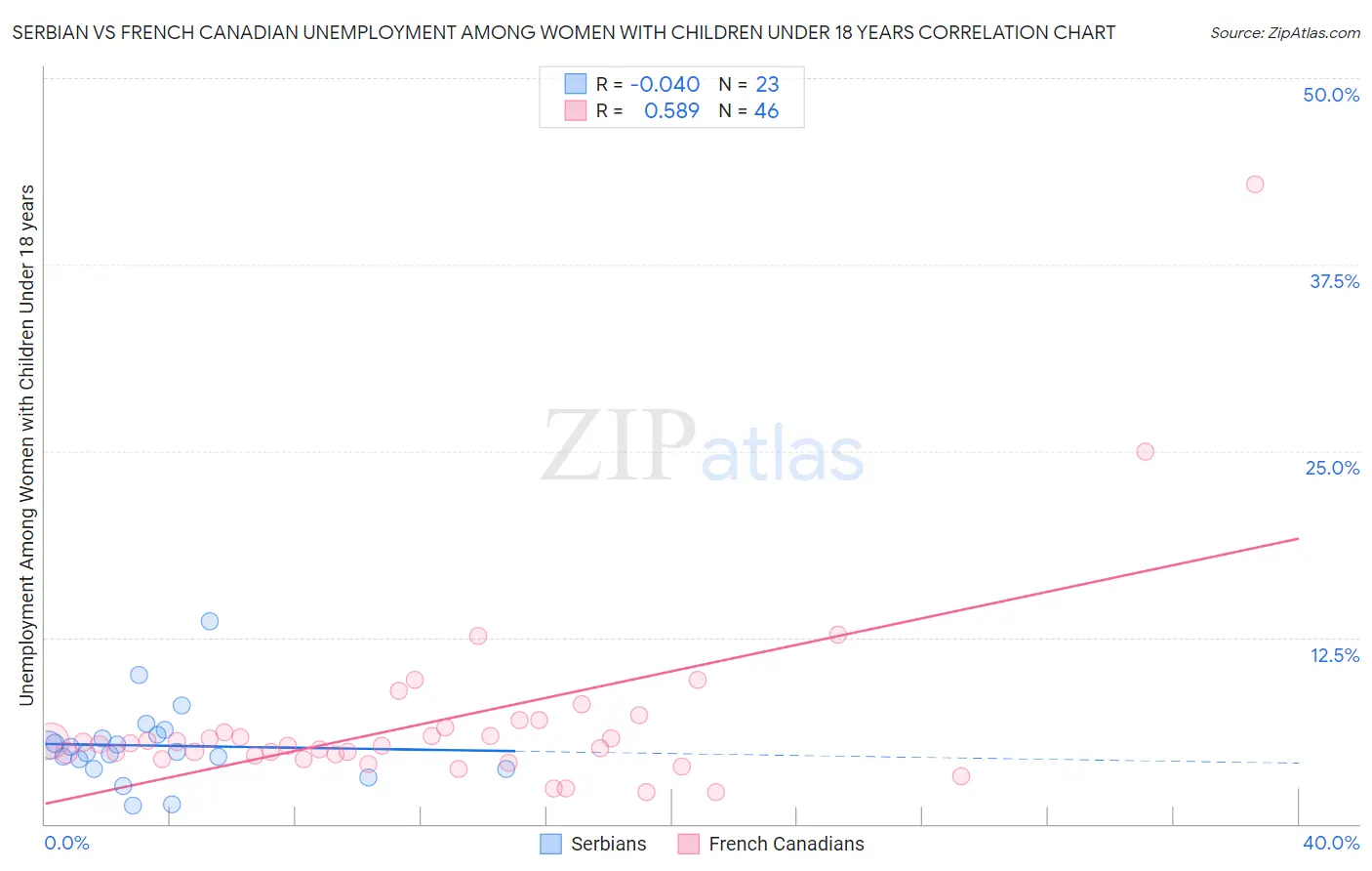 Serbian vs French Canadian Unemployment Among Women with Children Under 18 years