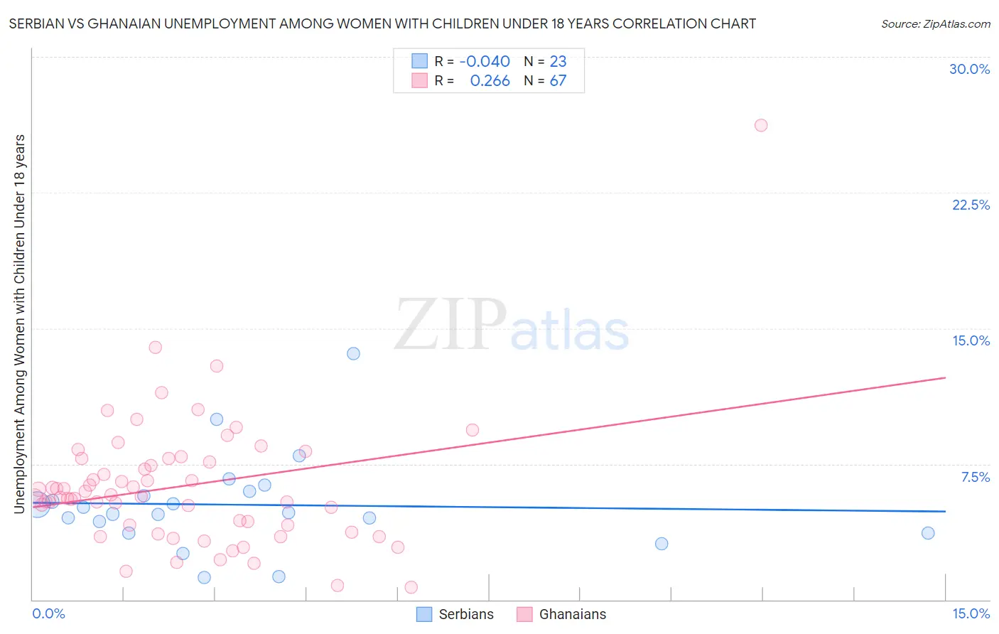 Serbian vs Ghanaian Unemployment Among Women with Children Under 18 years