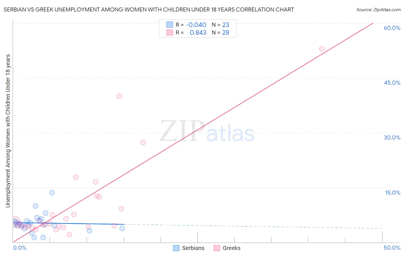 Serbian vs Greek Unemployment Among Women with Children Under 18 years