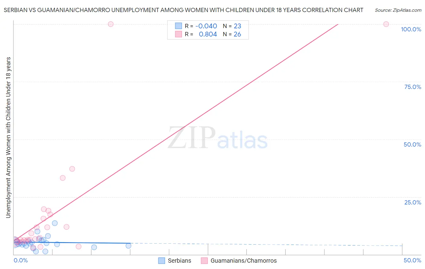 Serbian vs Guamanian/Chamorro Unemployment Among Women with Children Under 18 years