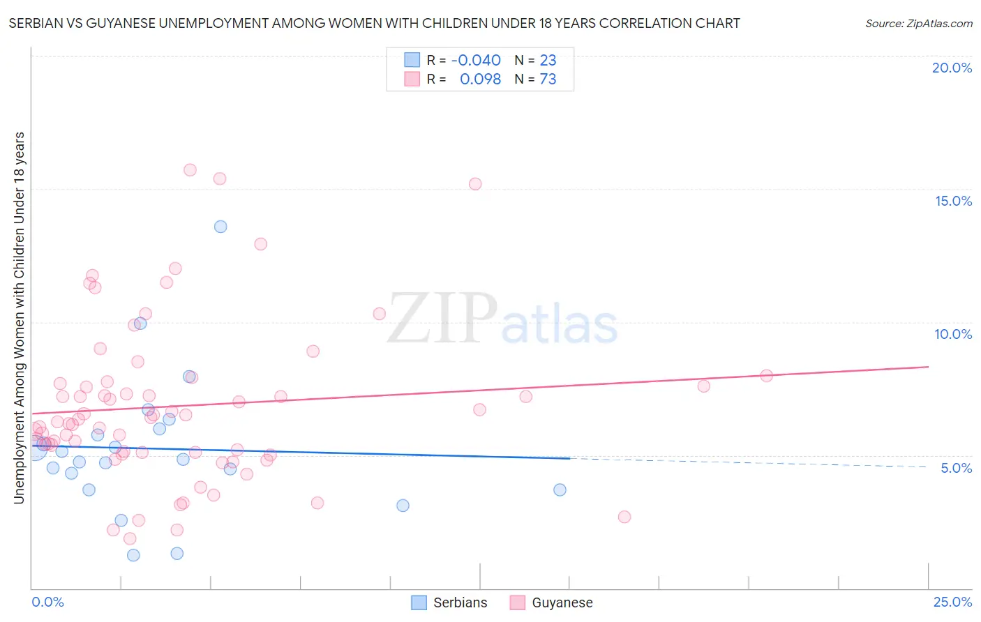 Serbian vs Guyanese Unemployment Among Women with Children Under 18 years