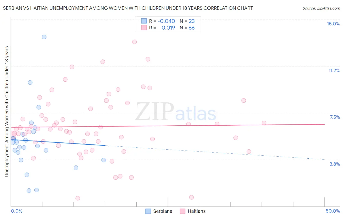 Serbian vs Haitian Unemployment Among Women with Children Under 18 years