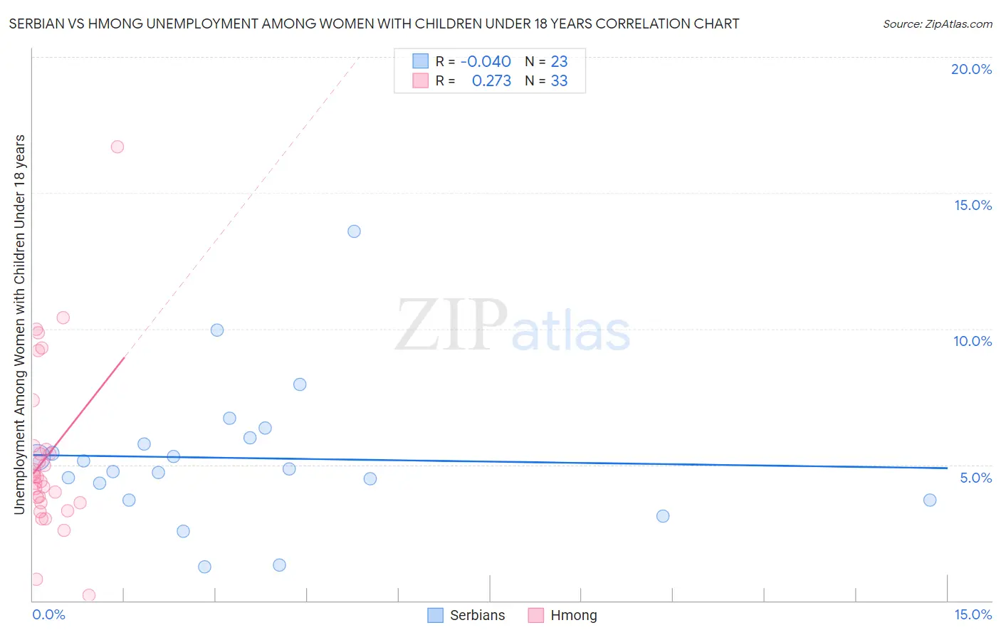 Serbian vs Hmong Unemployment Among Women with Children Under 18 years