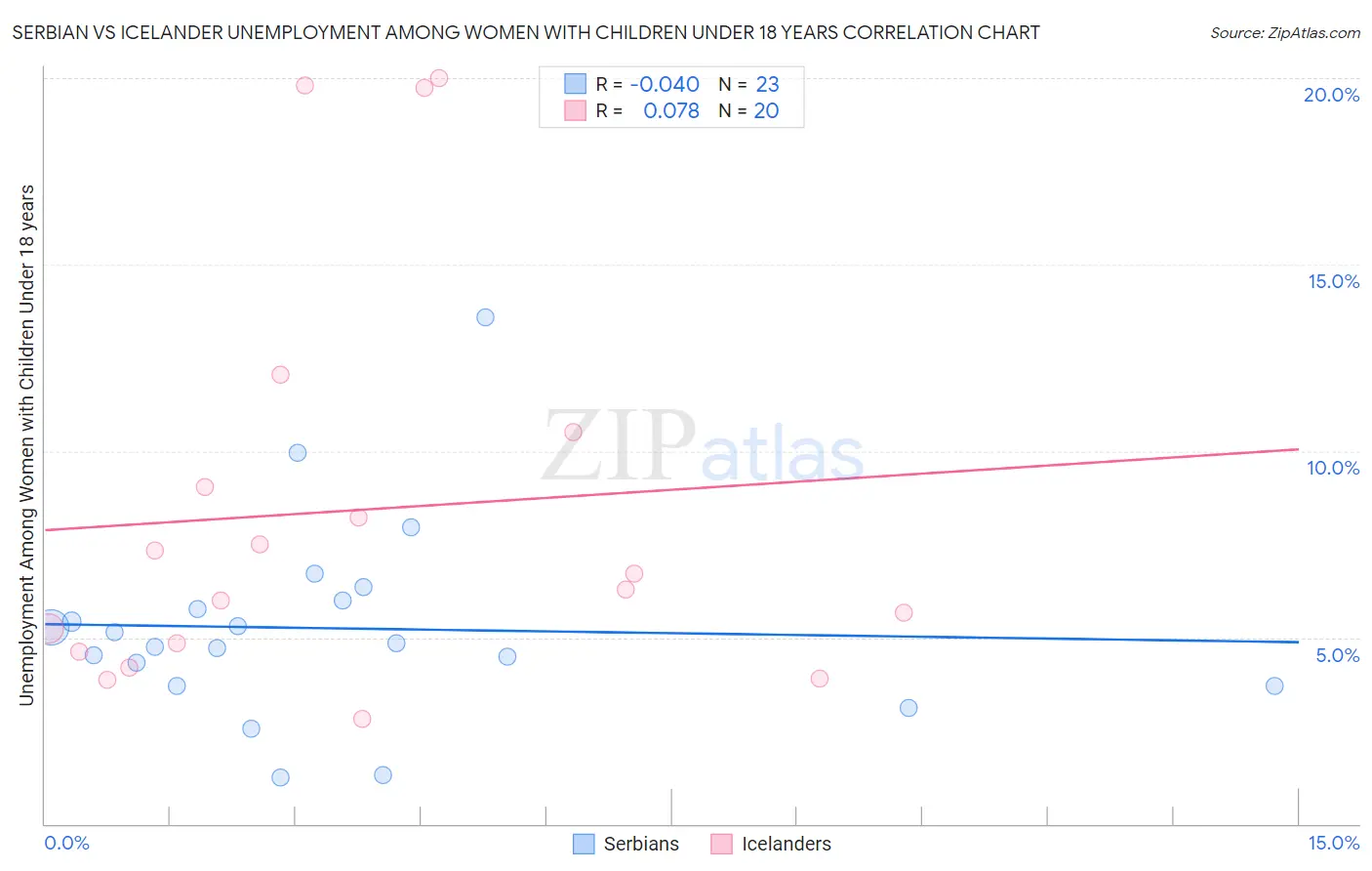 Serbian vs Icelander Unemployment Among Women with Children Under 18 years