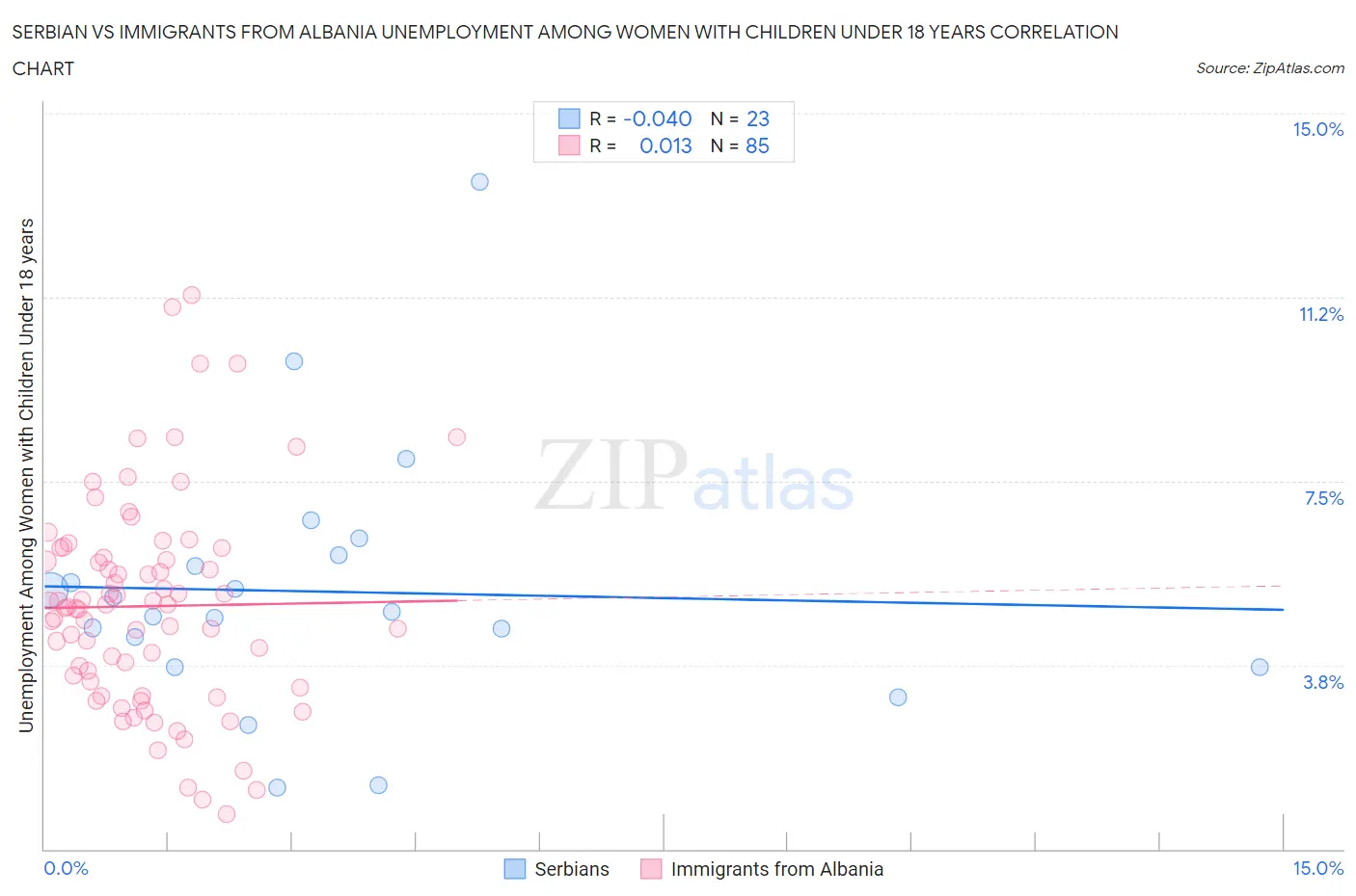 Serbian vs Immigrants from Albania Unemployment Among Women with Children Under 18 years