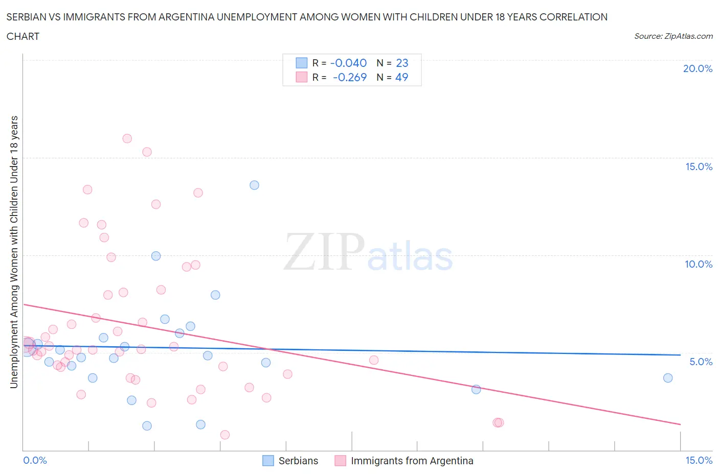 Serbian vs Immigrants from Argentina Unemployment Among Women with Children Under 18 years