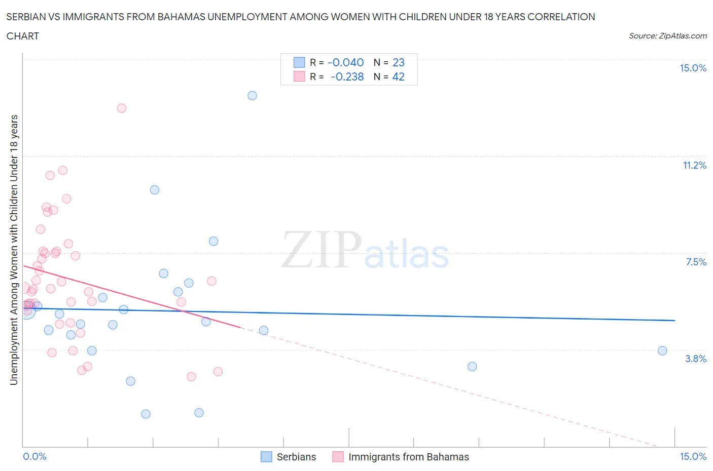 Serbian vs Immigrants from Bahamas Unemployment Among Women with Children Under 18 years