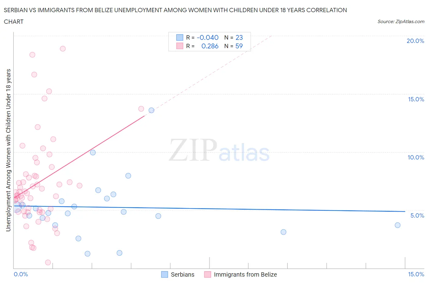 Serbian vs Immigrants from Belize Unemployment Among Women with Children Under 18 years