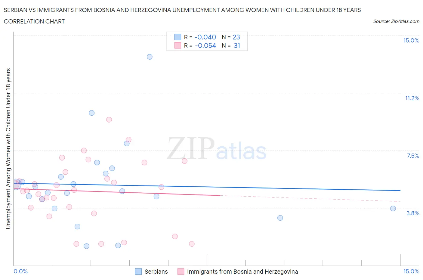 Serbian vs Immigrants from Bosnia and Herzegovina Unemployment Among Women with Children Under 18 years