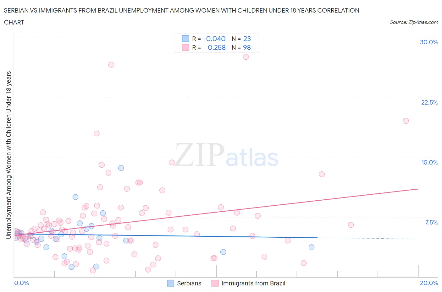 Serbian vs Immigrants from Brazil Unemployment Among Women with Children Under 18 years