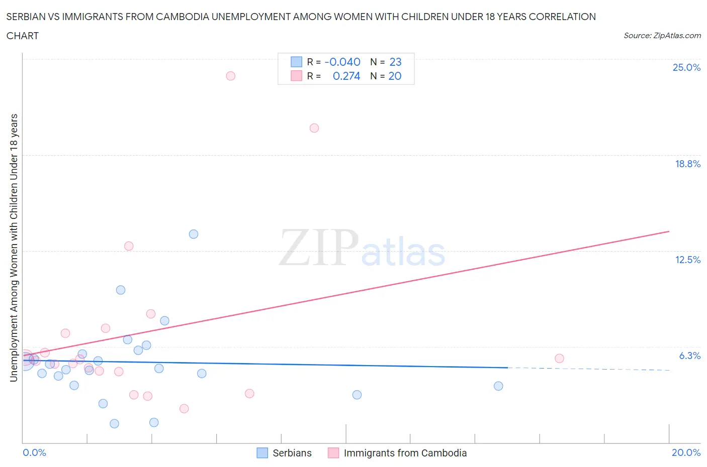 Serbian vs Immigrants from Cambodia Unemployment Among Women with Children Under 18 years