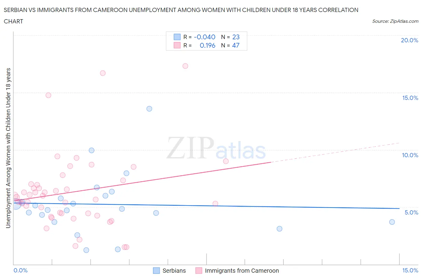 Serbian vs Immigrants from Cameroon Unemployment Among Women with Children Under 18 years