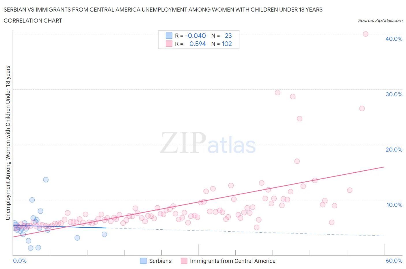 Serbian vs Immigrants from Central America Unemployment Among Women with Children Under 18 years