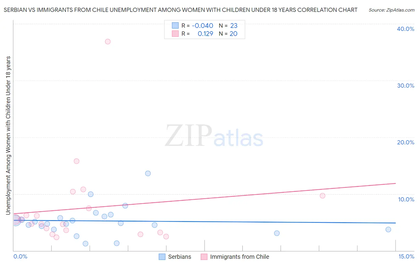 Serbian vs Immigrants from Chile Unemployment Among Women with Children Under 18 years