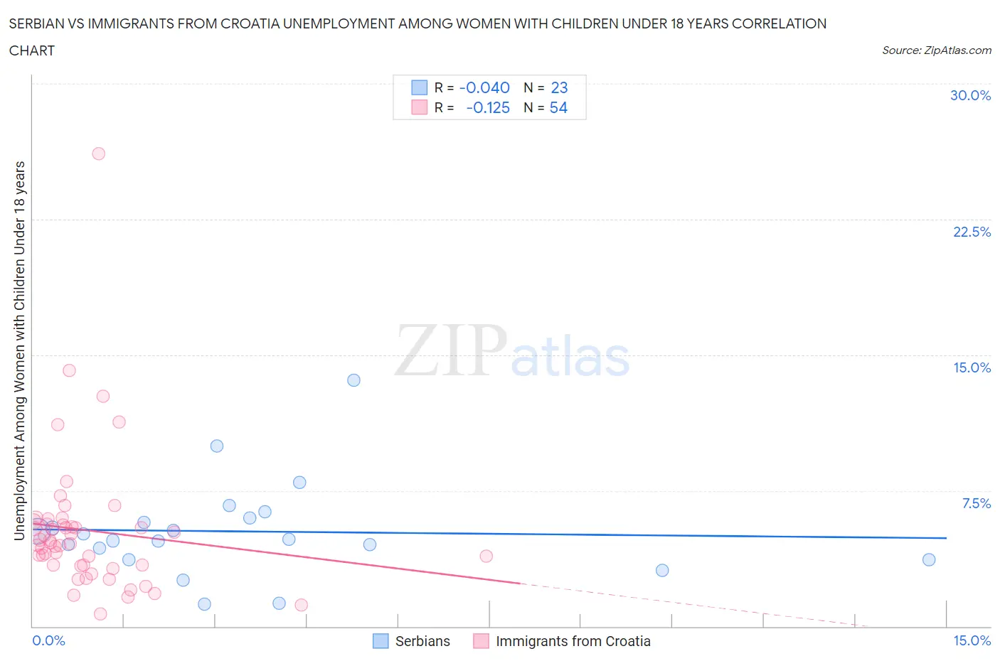 Serbian vs Immigrants from Croatia Unemployment Among Women with Children Under 18 years