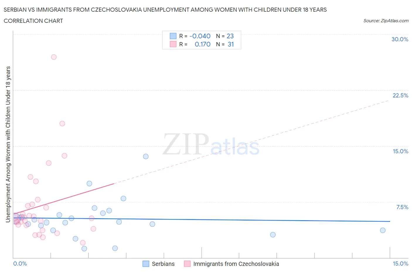 Serbian vs Immigrants from Czechoslovakia Unemployment Among Women with Children Under 18 years