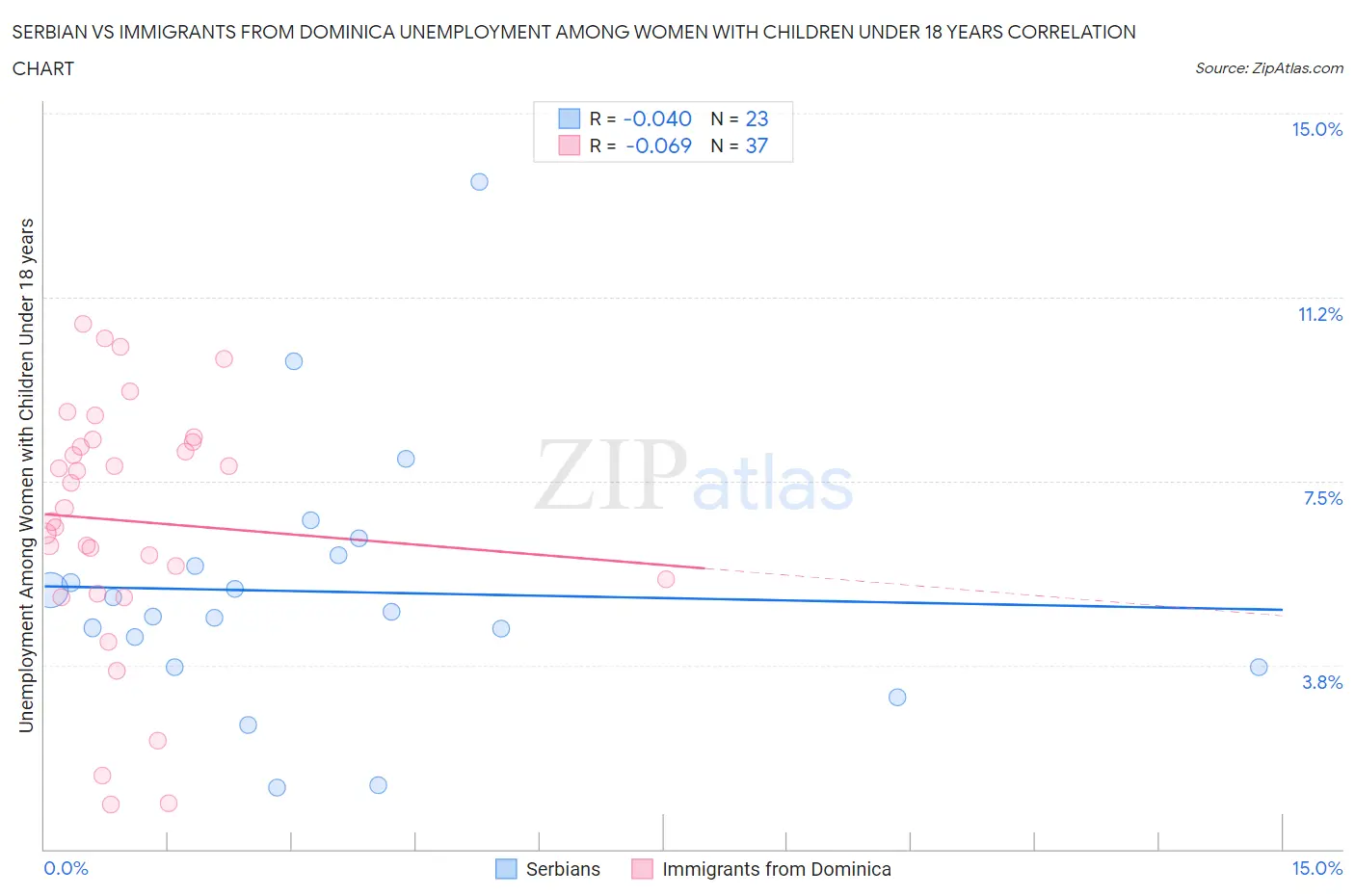 Serbian vs Immigrants from Dominica Unemployment Among Women with Children Under 18 years