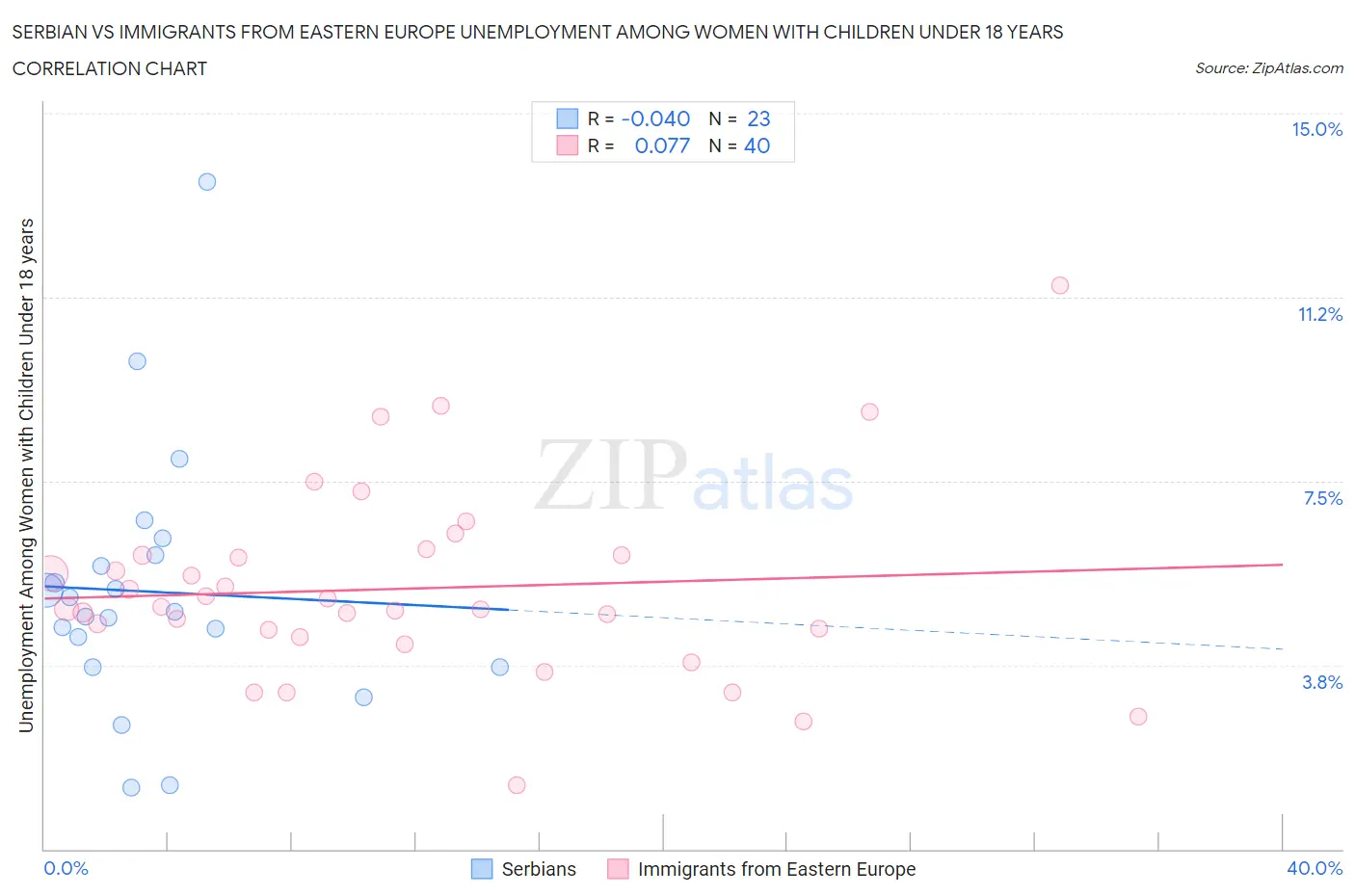 Serbian vs Immigrants from Eastern Europe Unemployment Among Women with Children Under 18 years