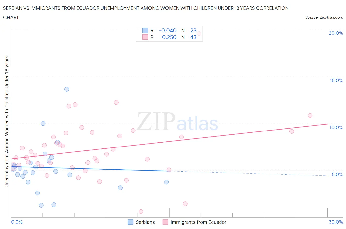 Serbian vs Immigrants from Ecuador Unemployment Among Women with Children Under 18 years