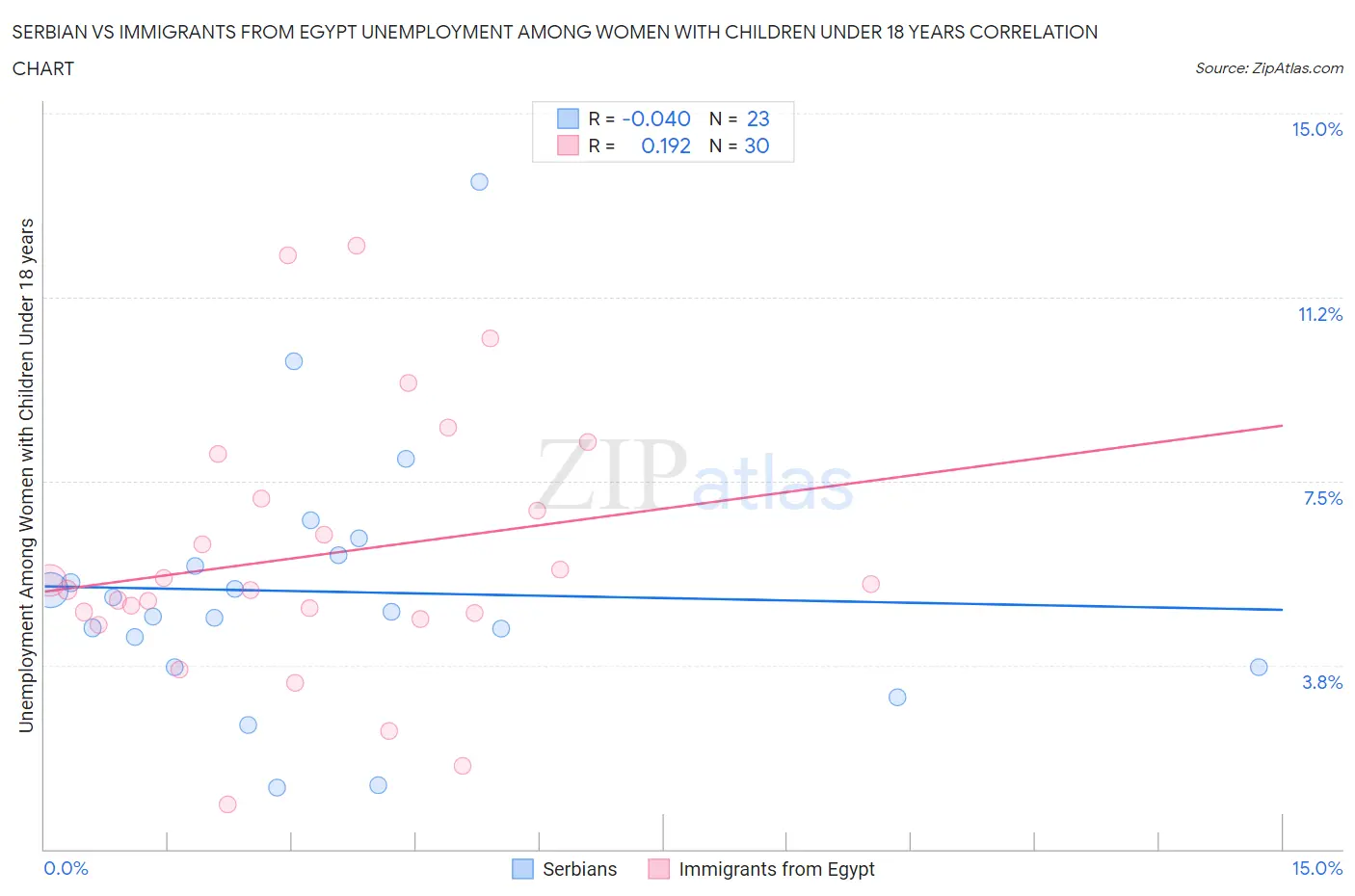 Serbian vs Immigrants from Egypt Unemployment Among Women with Children Under 18 years