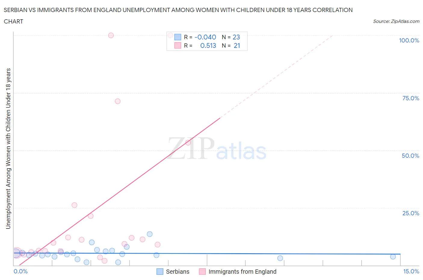 Serbian vs Immigrants from England Unemployment Among Women with Children Under 18 years