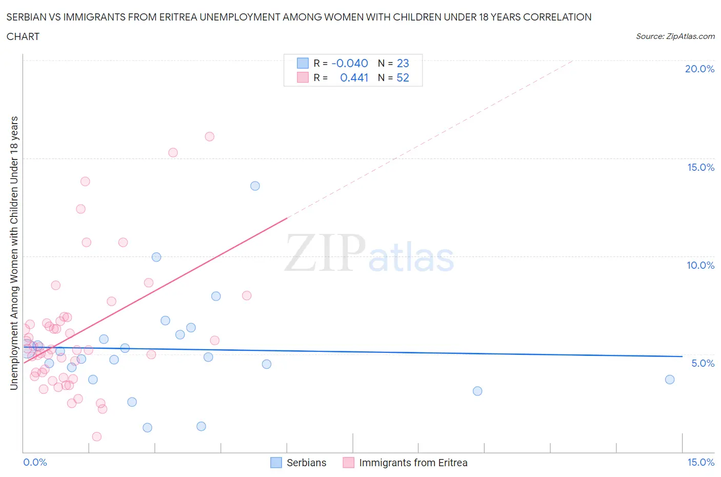 Serbian vs Immigrants from Eritrea Unemployment Among Women with Children Under 18 years