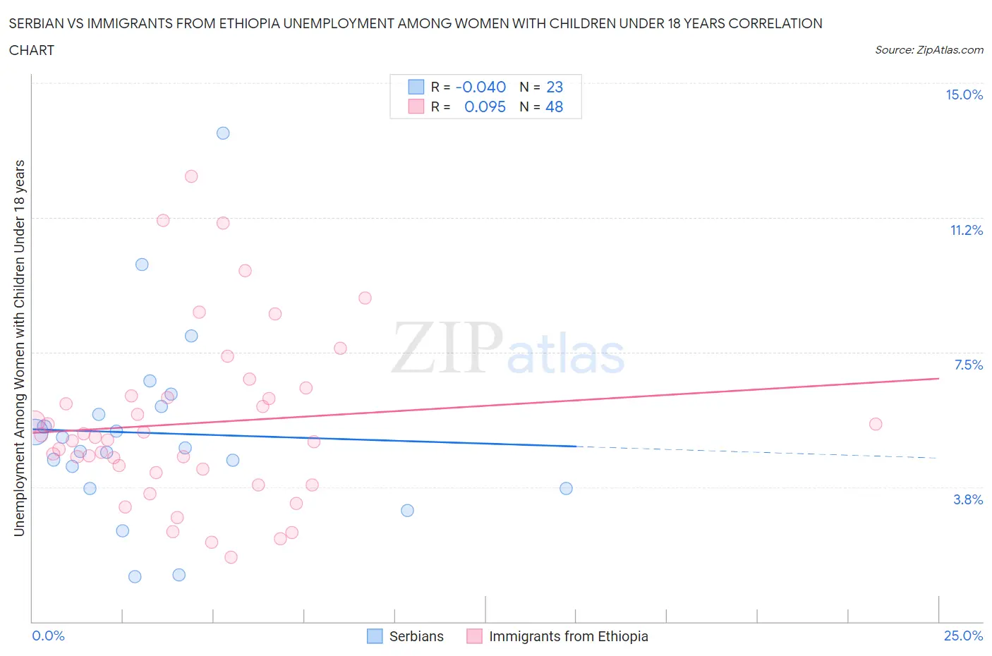 Serbian vs Immigrants from Ethiopia Unemployment Among Women with Children Under 18 years