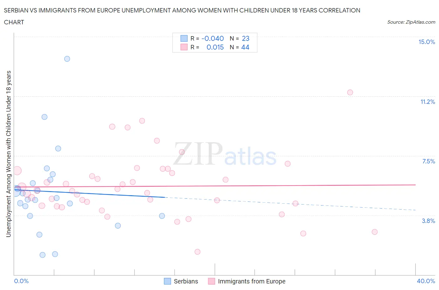 Serbian vs Immigrants from Europe Unemployment Among Women with Children Under 18 years
