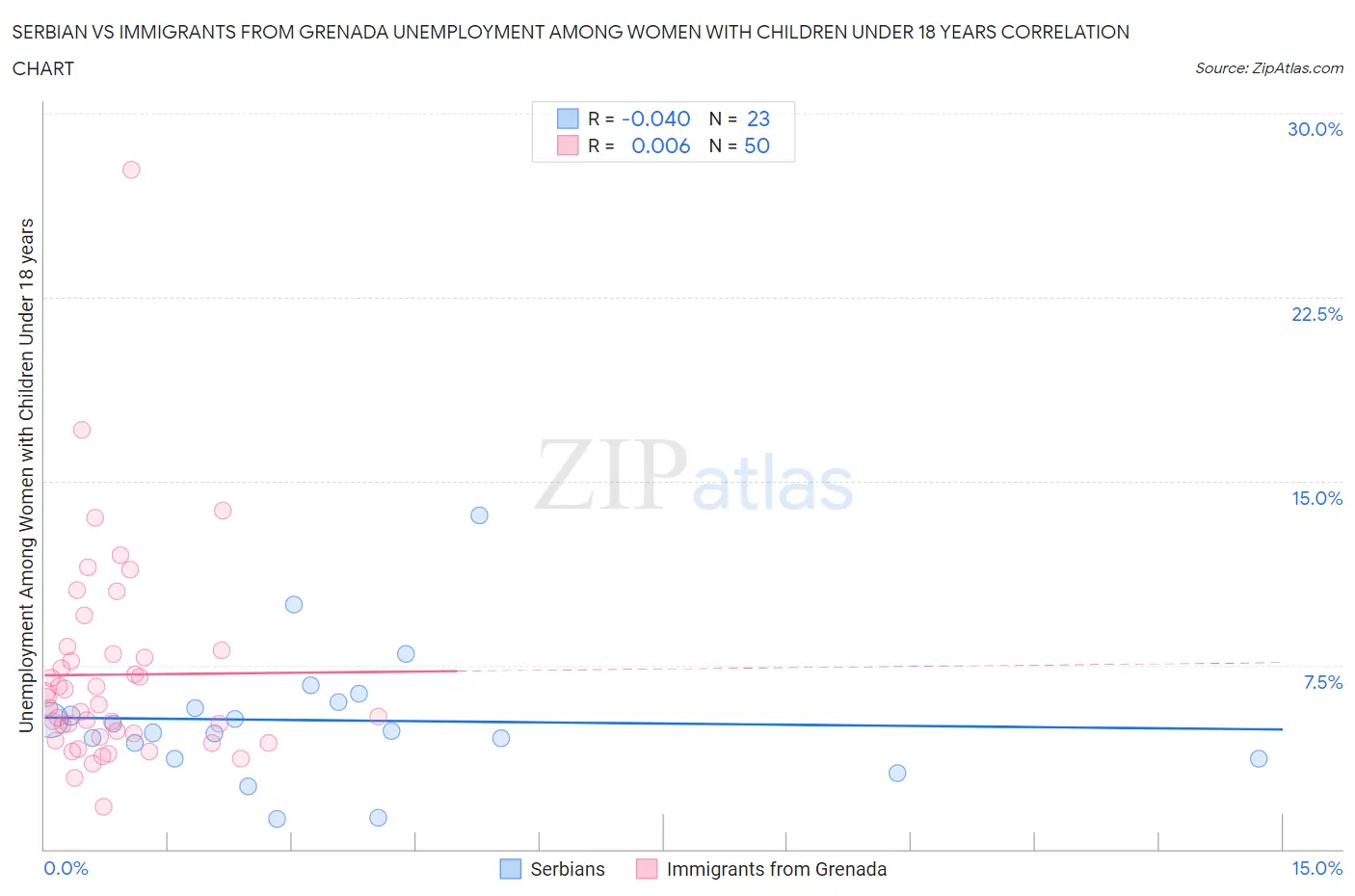 Serbian vs Immigrants from Grenada Unemployment Among Women with Children Under 18 years