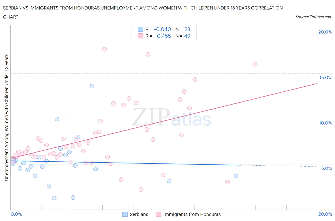 Serbian vs Immigrants from Honduras Unemployment Among Women with Children Under 18 years
