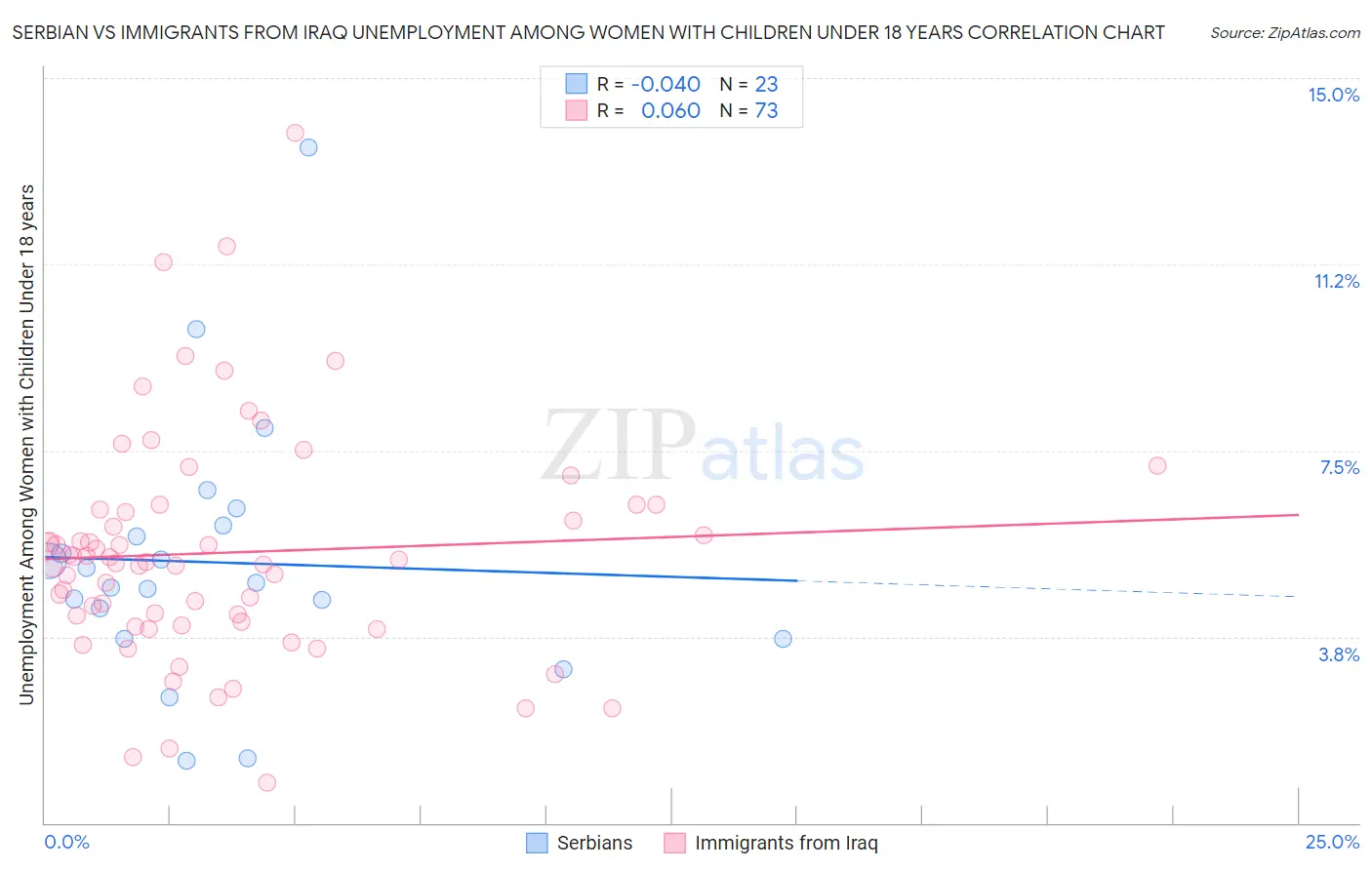 Serbian vs Immigrants from Iraq Unemployment Among Women with Children Under 18 years