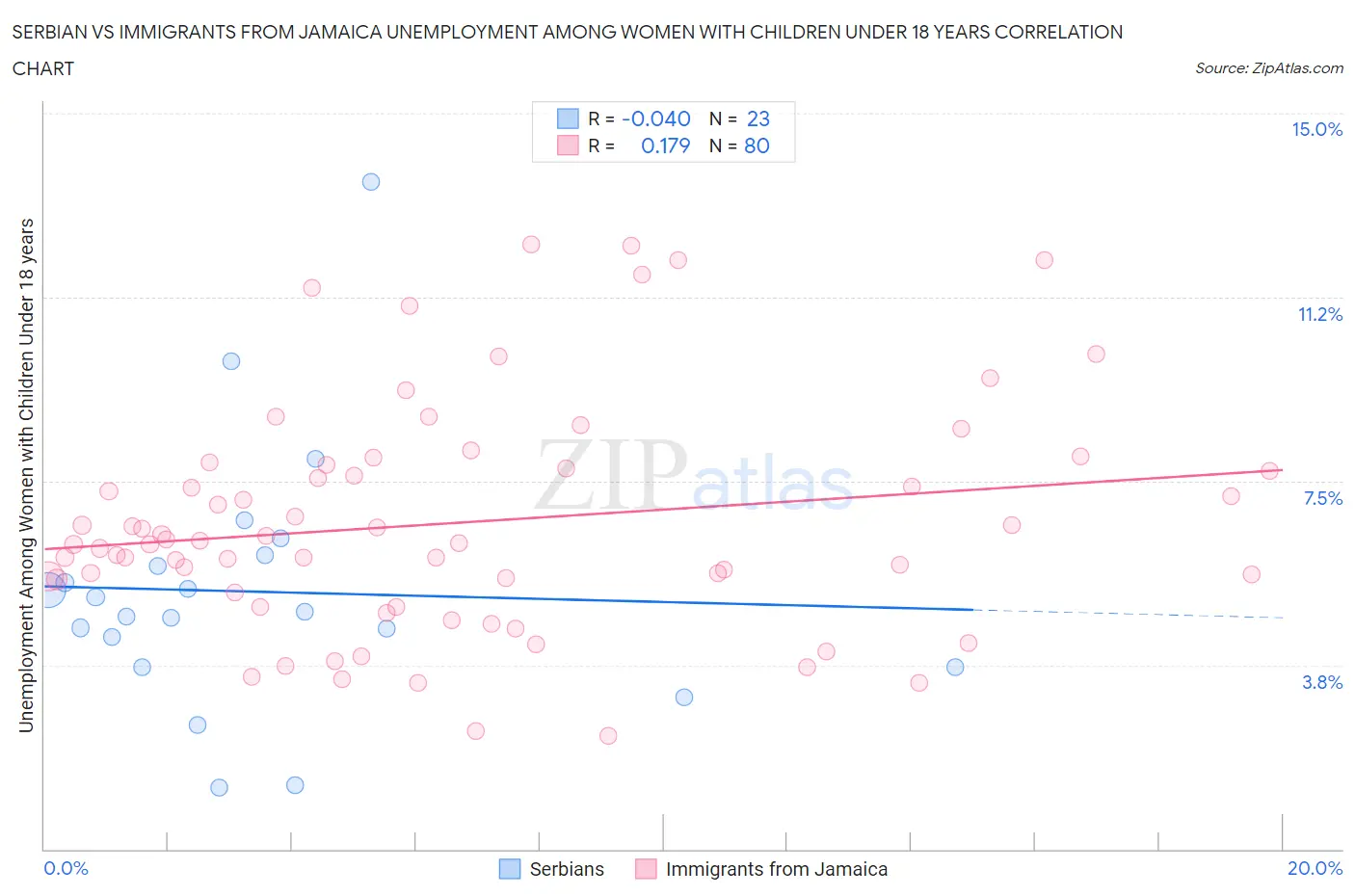 Serbian vs Immigrants from Jamaica Unemployment Among Women with Children Under 18 years