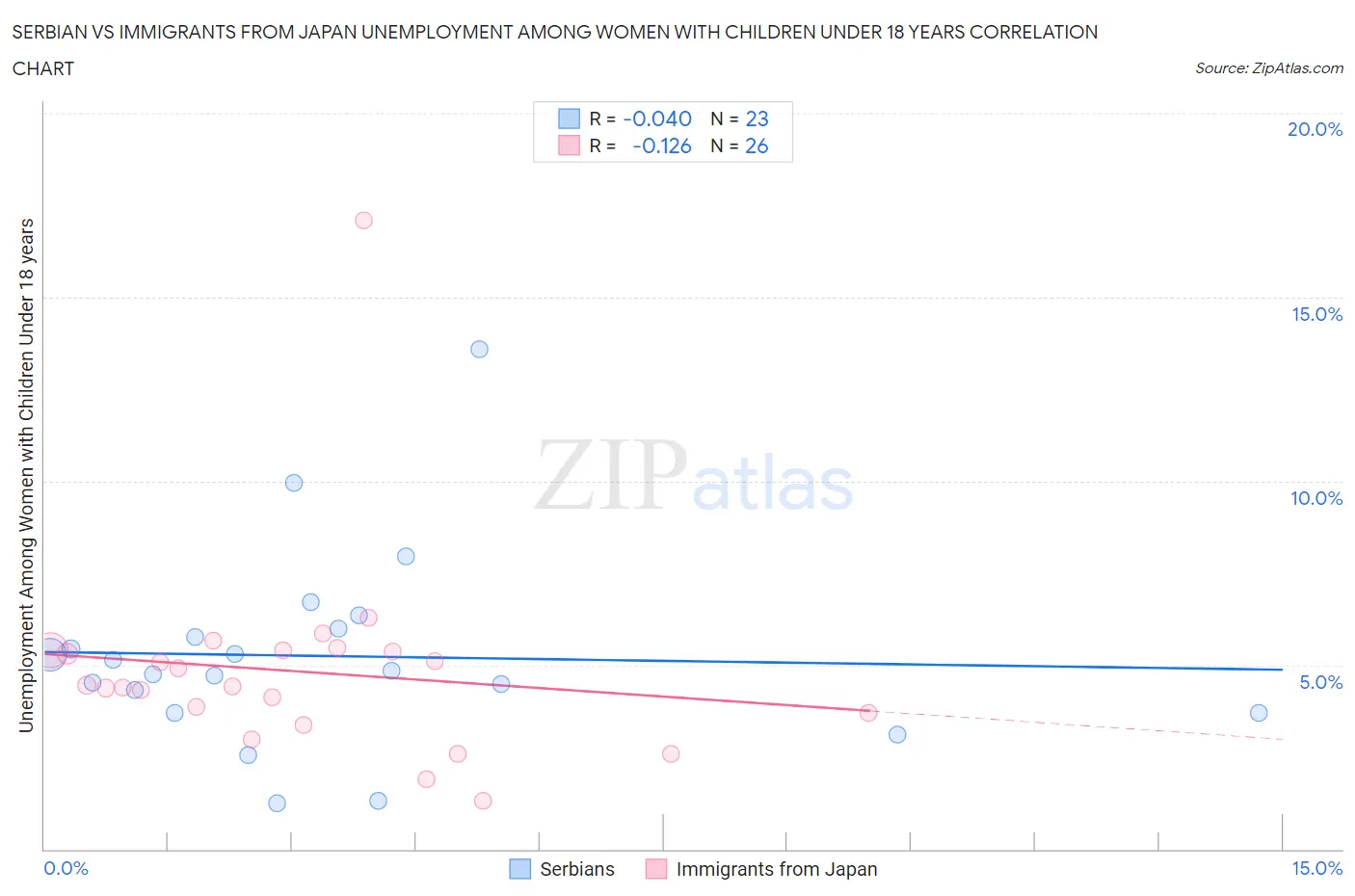 Serbian vs Immigrants from Japan Unemployment Among Women with Children Under 18 years