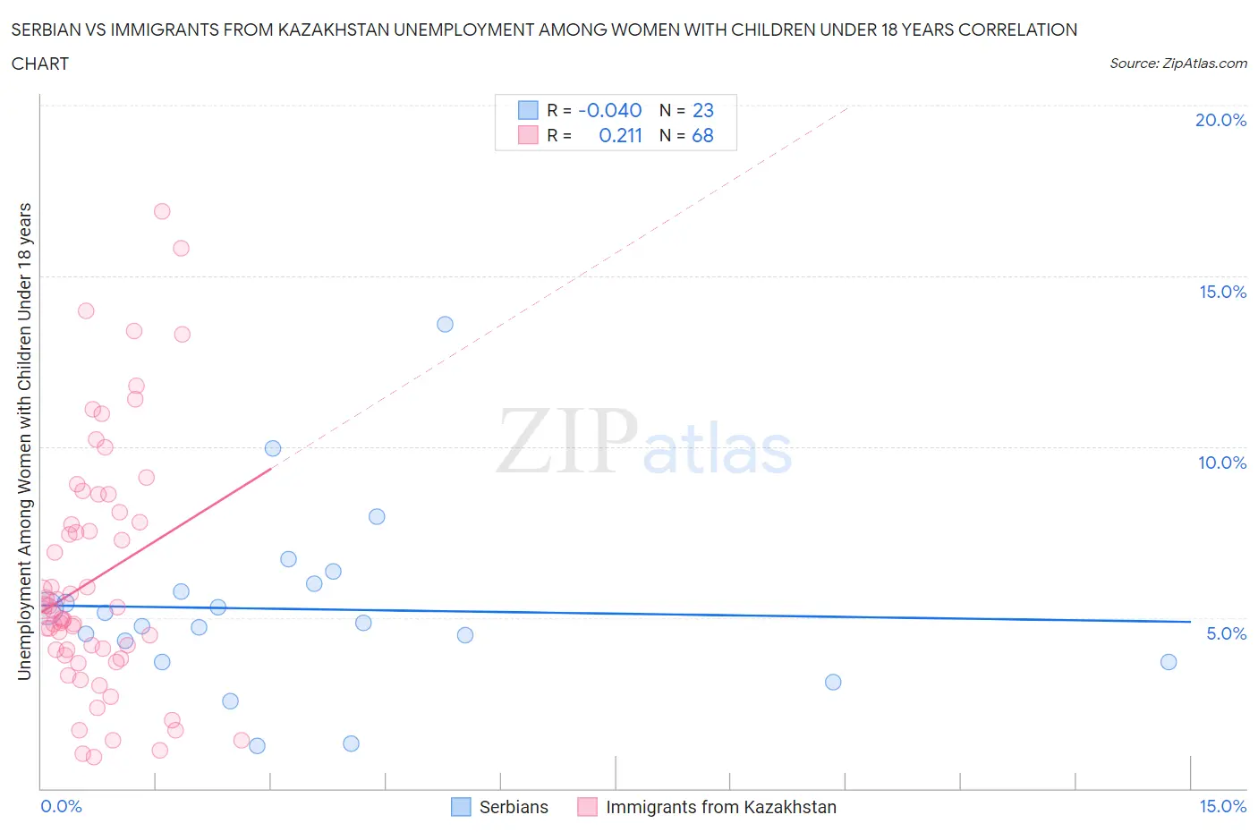 Serbian vs Immigrants from Kazakhstan Unemployment Among Women with Children Under 18 years