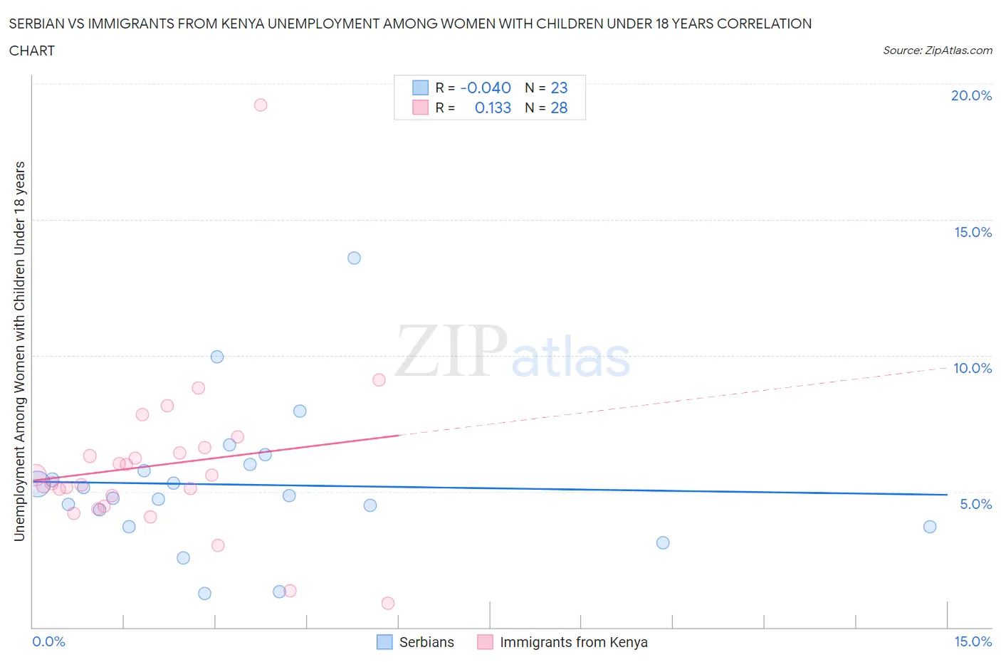 Serbian vs Immigrants from Kenya Unemployment Among Women with Children Under 18 years