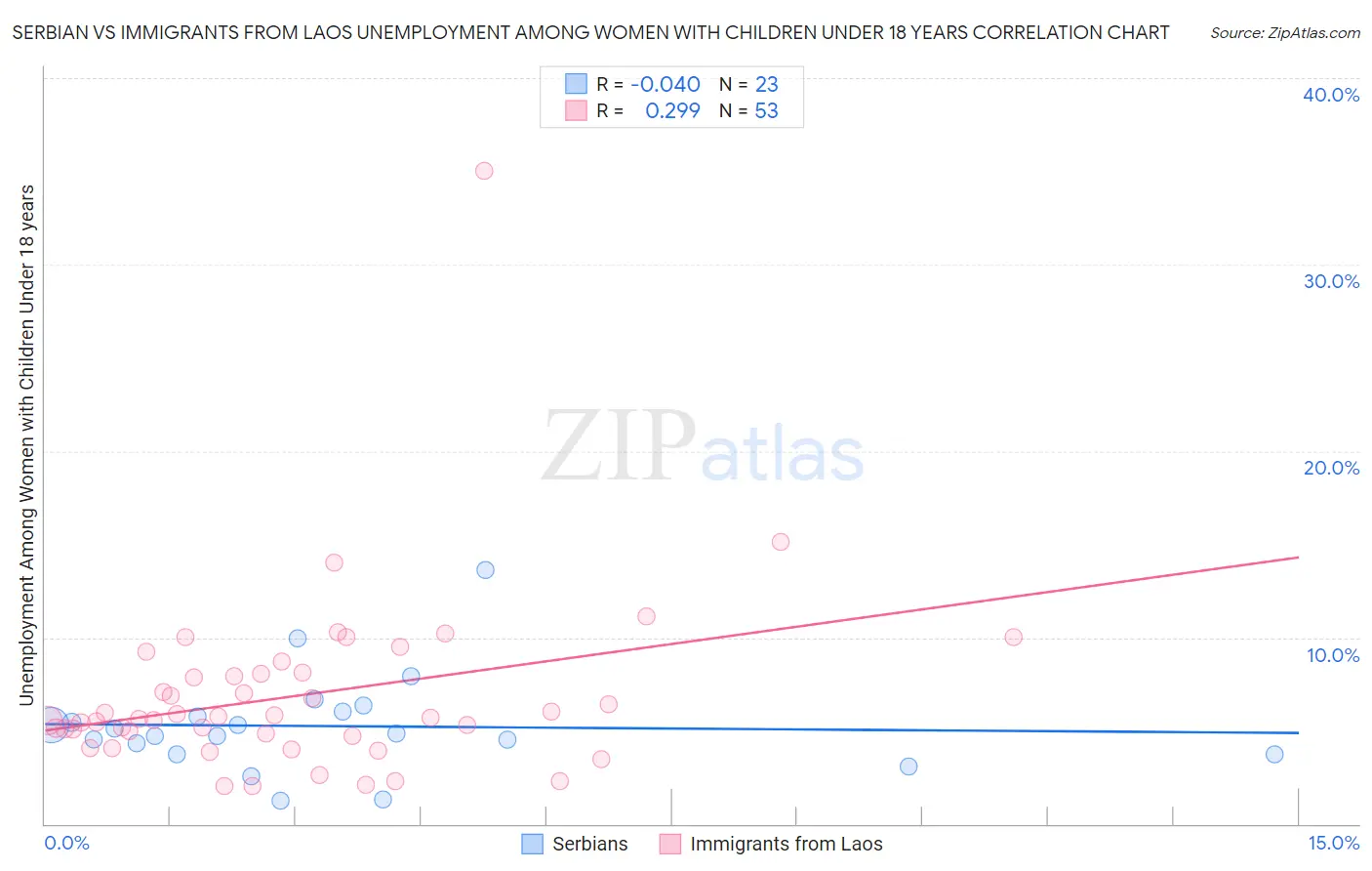 Serbian vs Immigrants from Laos Unemployment Among Women with Children Under 18 years