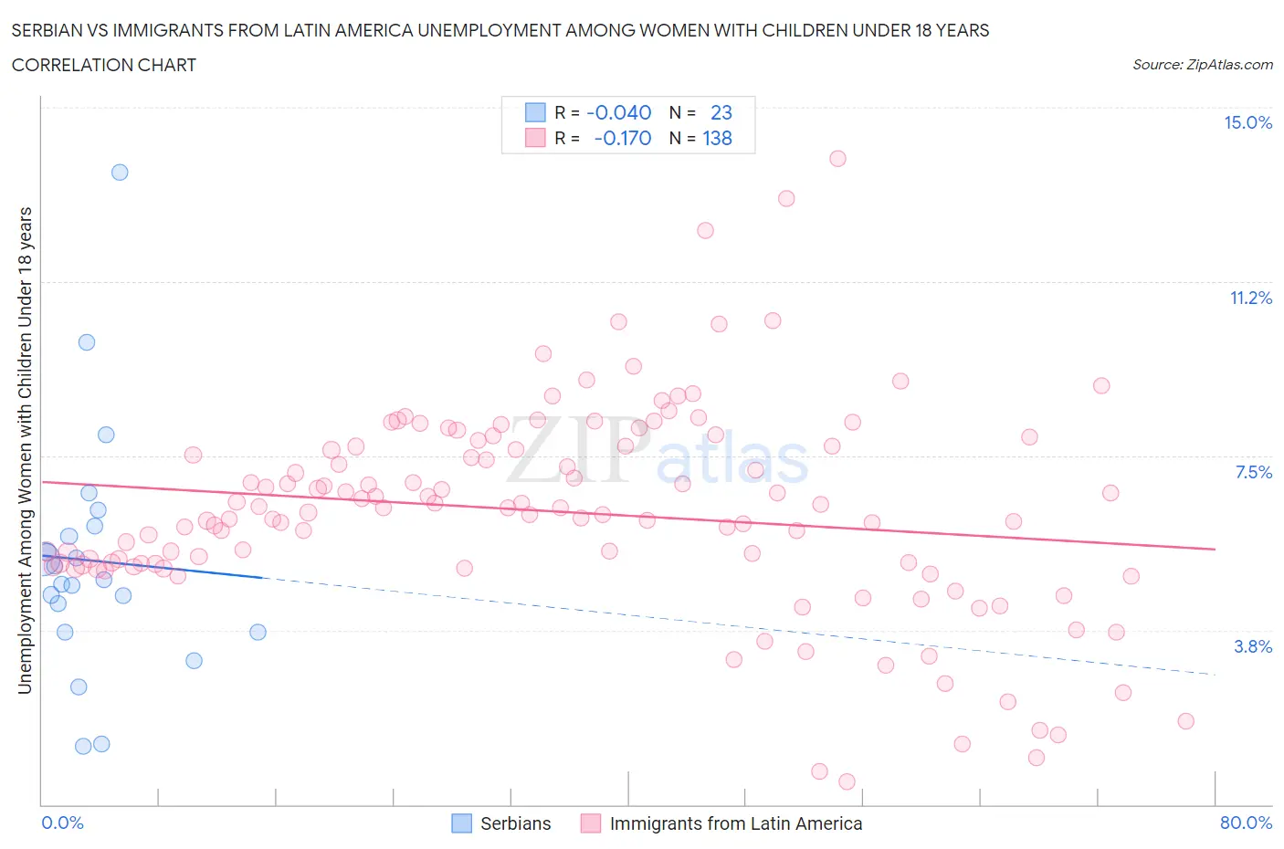 Serbian vs Immigrants from Latin America Unemployment Among Women with Children Under 18 years