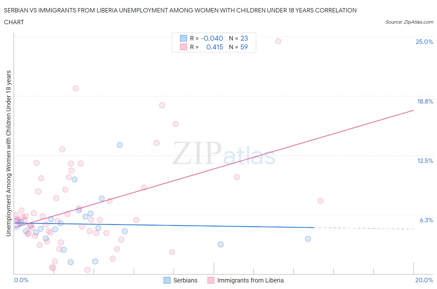 Serbian vs Immigrants from Liberia Unemployment Among Women with Children Under 18 years