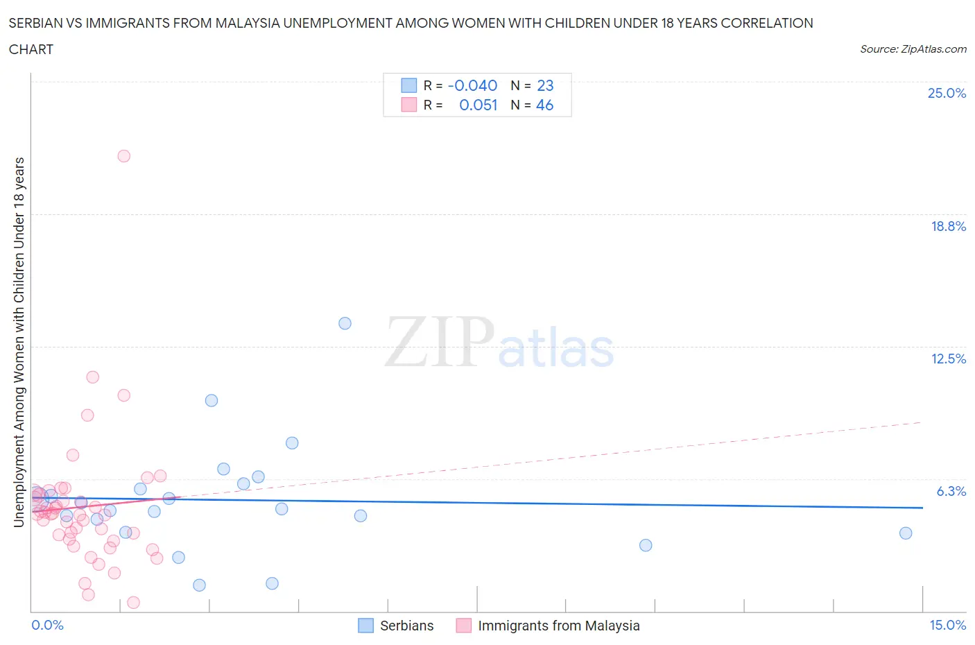 Serbian vs Immigrants from Malaysia Unemployment Among Women with Children Under 18 years