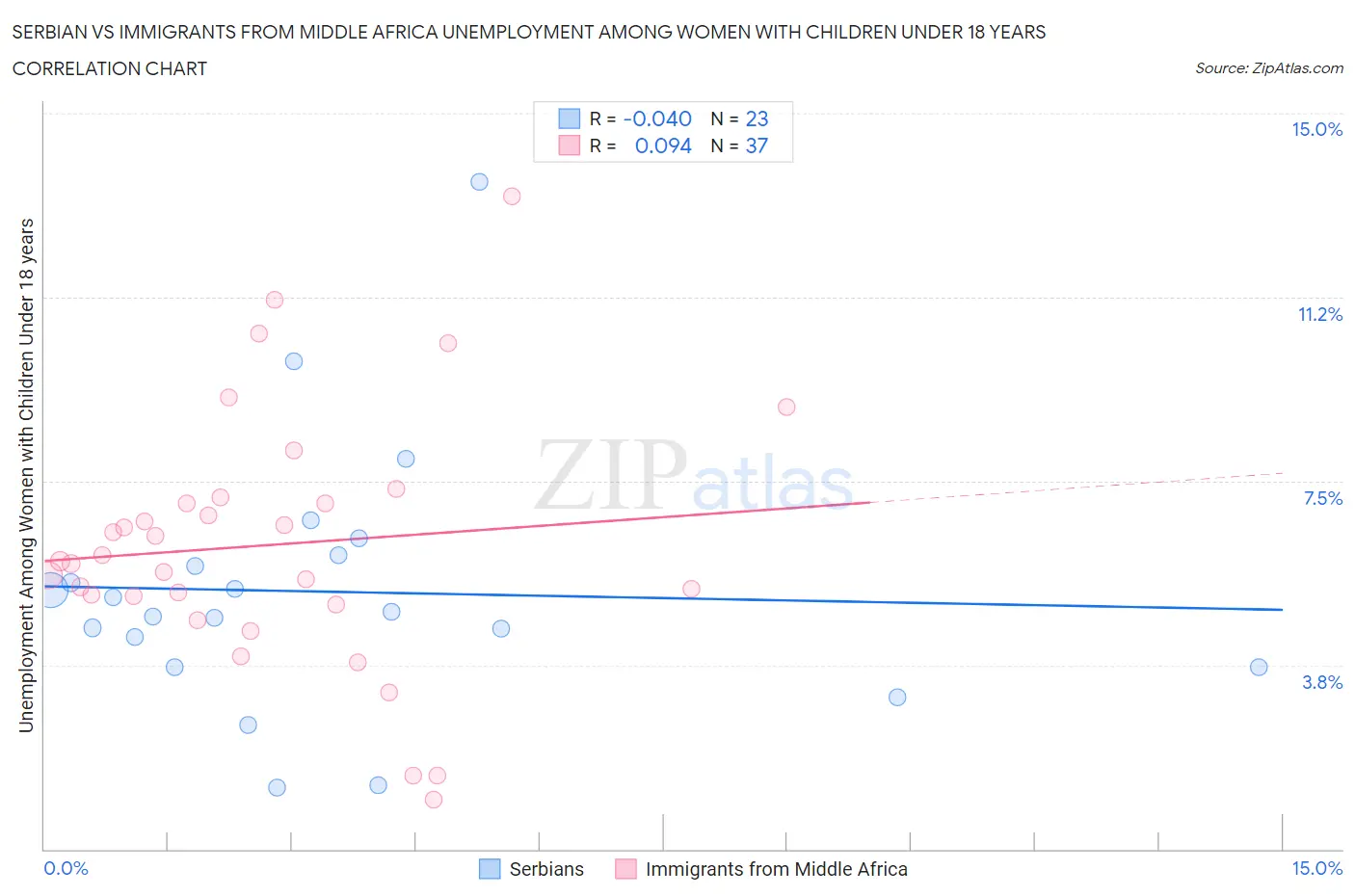 Serbian vs Immigrants from Middle Africa Unemployment Among Women with Children Under 18 years