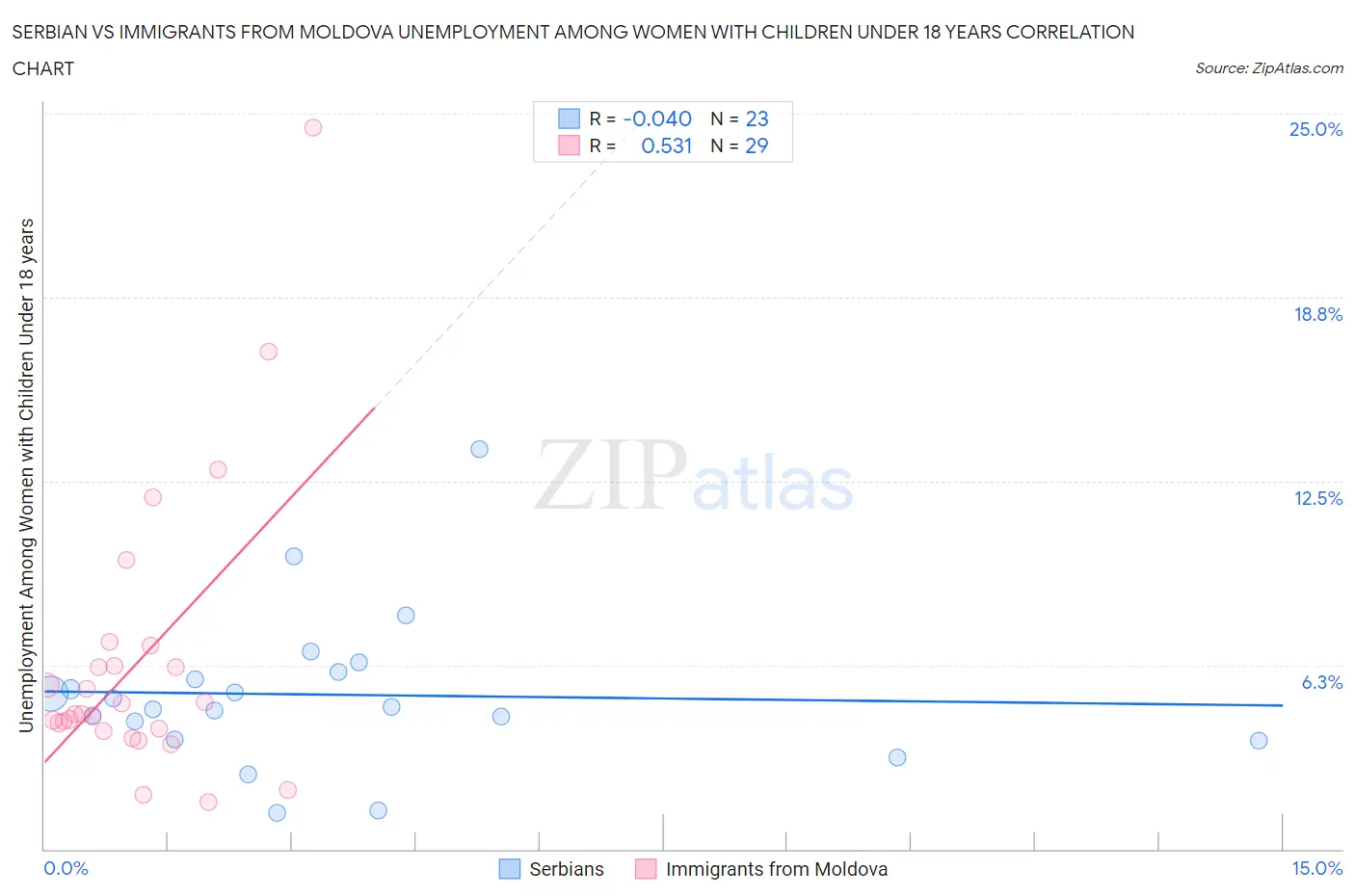 Serbian vs Immigrants from Moldova Unemployment Among Women with Children Under 18 years