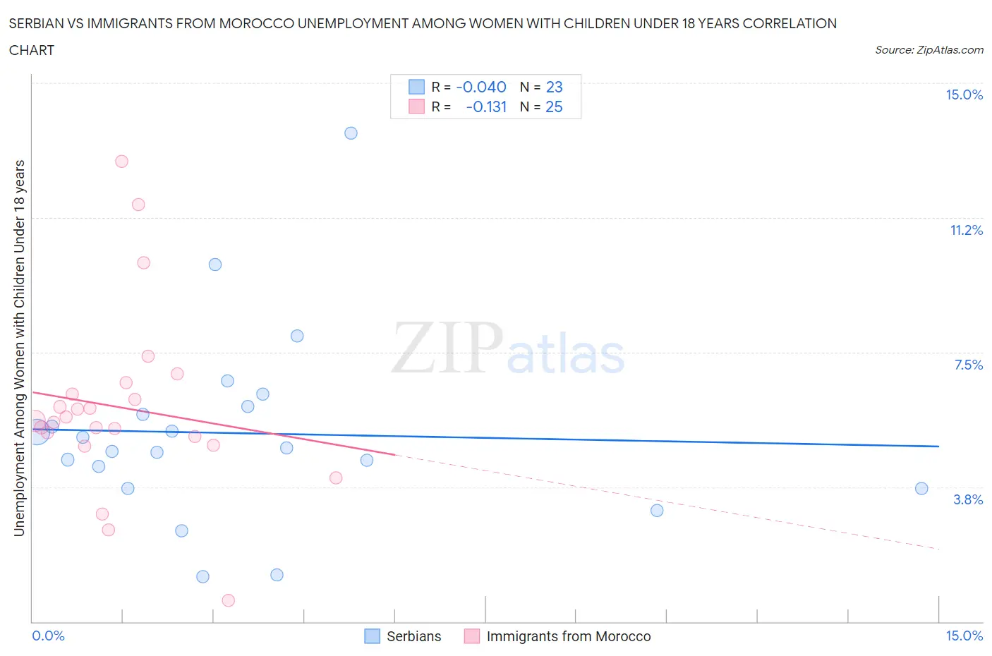 Serbian vs Immigrants from Morocco Unemployment Among Women with Children Under 18 years