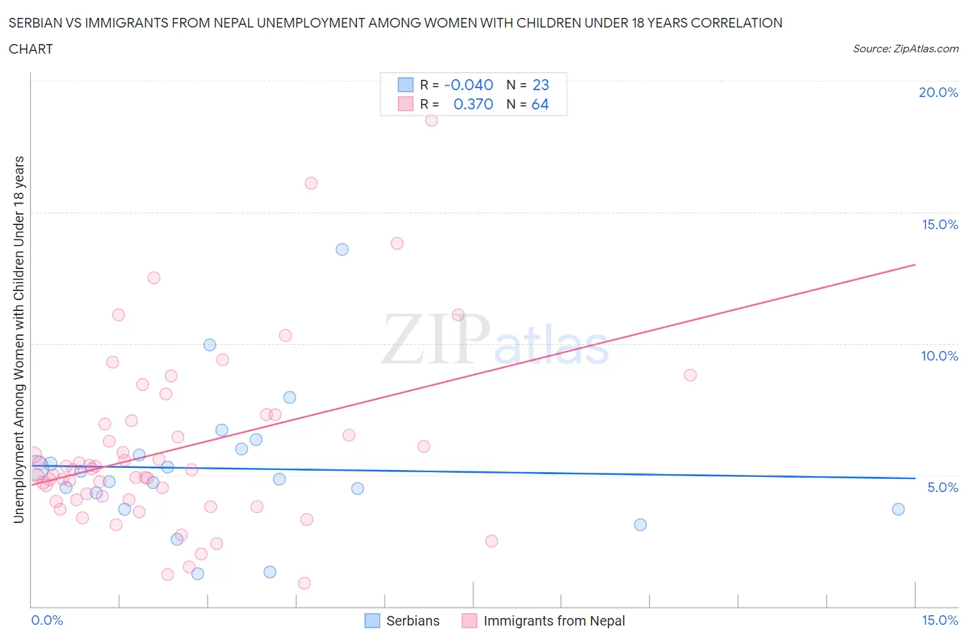Serbian vs Immigrants from Nepal Unemployment Among Women with Children Under 18 years